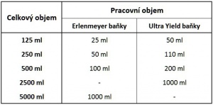 Porovnání pracovních objemů Ultra Yield baněk a erlenmeyerových baněk