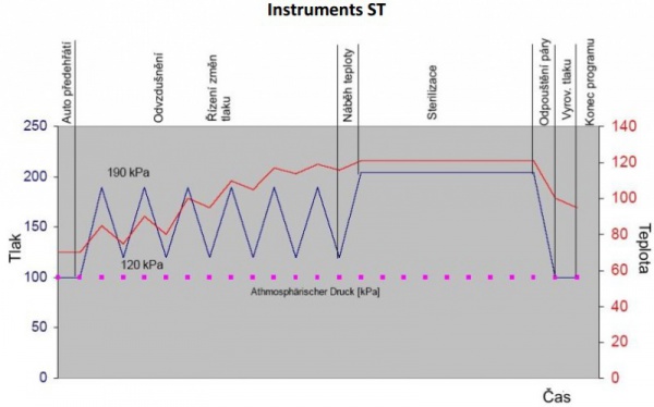Graf sterilizace nástrojů v parním autoklávu Laboklav 25 B
