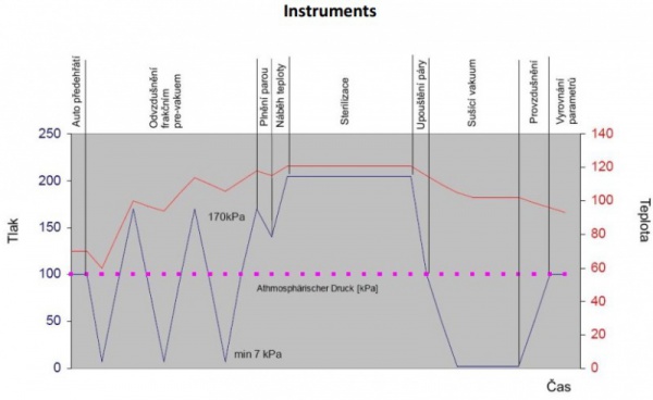 Graf sterilizace nástrojů v parním autoklávu Laboklav 25 V